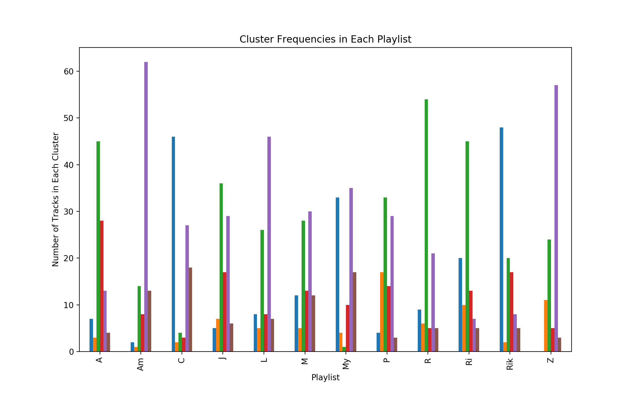 Cluster_Frequencies_in_Each_Playlist_GMM_6.png